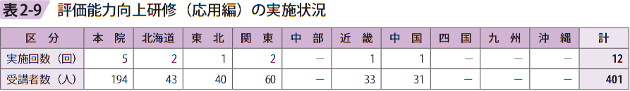 表2－9　評価能力向上研修（応用編）の実施状況