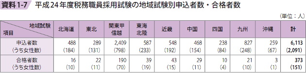 資料1－7　平成24年度税務職員採用試験の地域試験別申込者数・合格者数