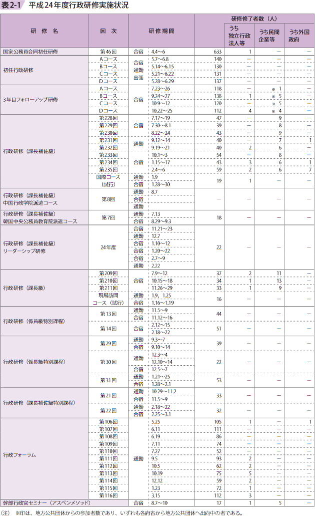 表2－1　平成24年度行政研修実施状況