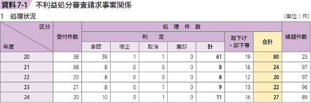 資料7-1 不利益処分審査請求事案関係 1 処理状況