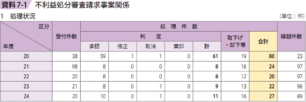 資料7－1　不利益処分審査請求事案関係　1　処理状況