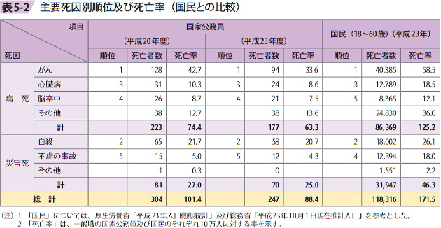 表5－2　主要死因別順位及び死亡率（国民との比較）