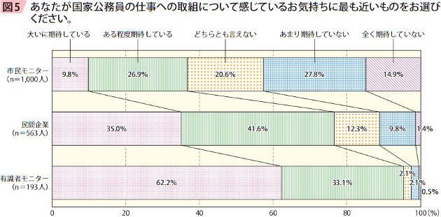 図5　あなたが国家公務員の仕事への取組について感じているお気持ちに最も近いものをお選びください。