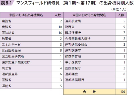 表8－1　マンスフィールド研修員（第1期～第17期）の出身機関別人数