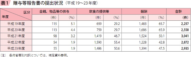 表1　贈与等報告書の提出状況（平成19～23年度）