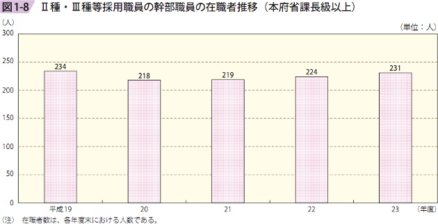 図1－8　Ⅱ種・Ⅲ種等採用職員の幹部職員の在職者推移（本府省課長級以上）