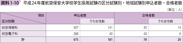 資料1－10　平成24年度航空保安大学校学生採用試験の区分試験別・地域試験別申込者数・合格者数