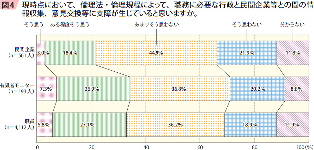 図4　現時点において、倫理法・倫理規程によって、職務に必要な行政と民間企業等との間の情報収集、意見交換等に支障が生じていると思いますか。