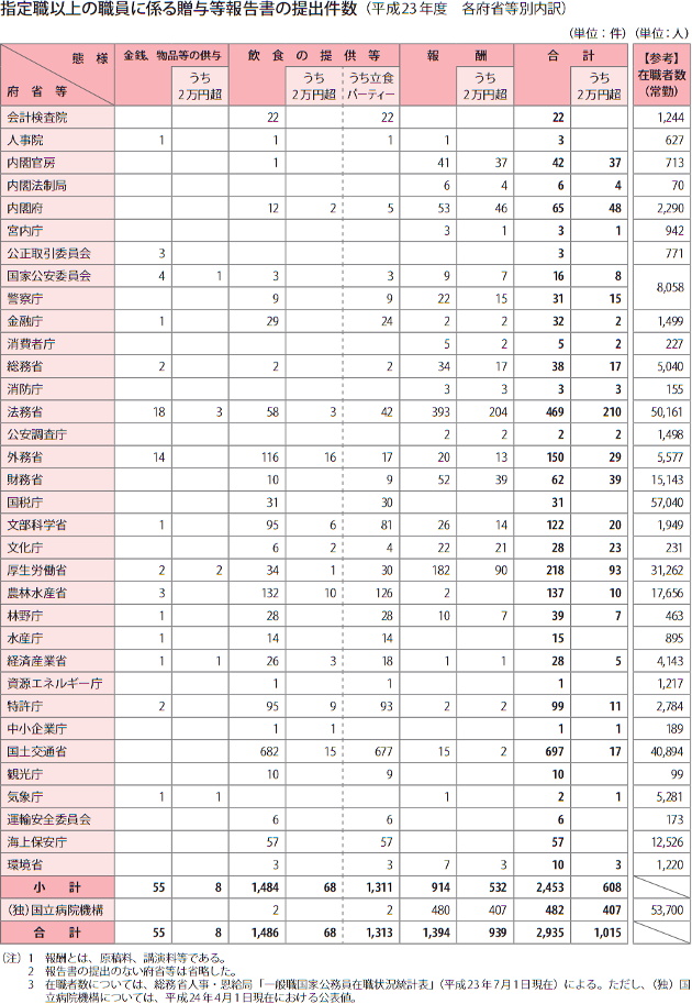 指定職以上の職員に係る贈与等報告書の提出件数（平成23年度　各府省等別内訳）