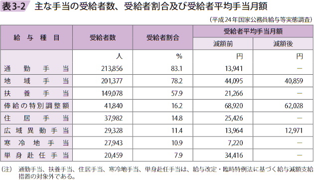 表3－2　主な手当の受給者数、受給者割合及び受給者平均手当月額