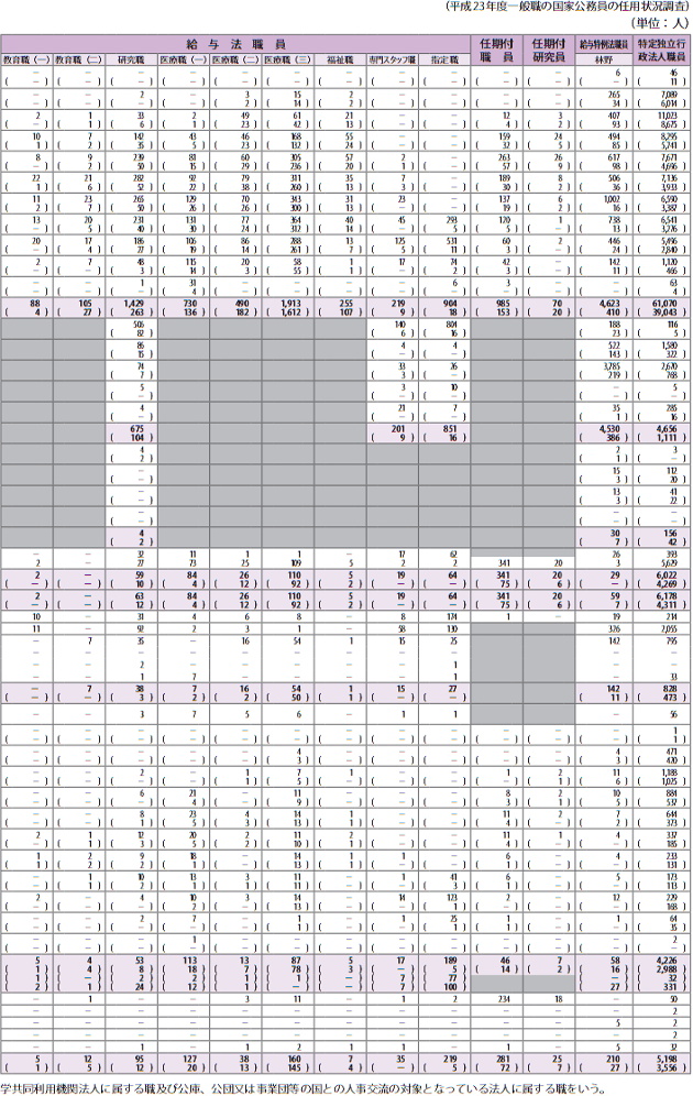 資料1－21　平成23年度における職員の在職、離職状況等一覧表(2)