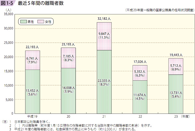 図1－5　最近5年間の離職者数