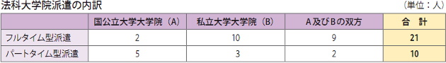 法科大学院派遣の内訳