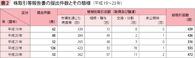 表2　株取引等報告書の提出件数とその態様（平成19～23年）