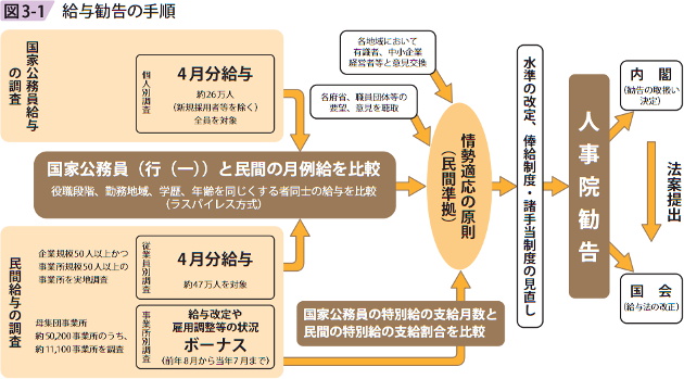 図3－1　給与勧告の手順