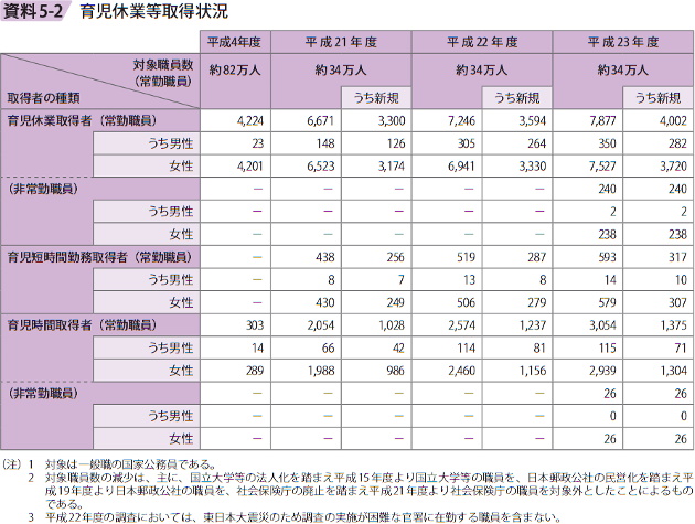 資料5－2　育児休業等取得状況