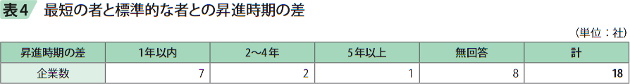 表4　最短の者と標準的な者との昇進時期の差