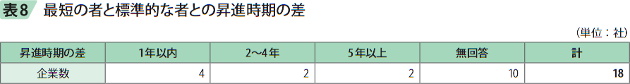 表8　最短の者と標準的な者との昇進時期の差