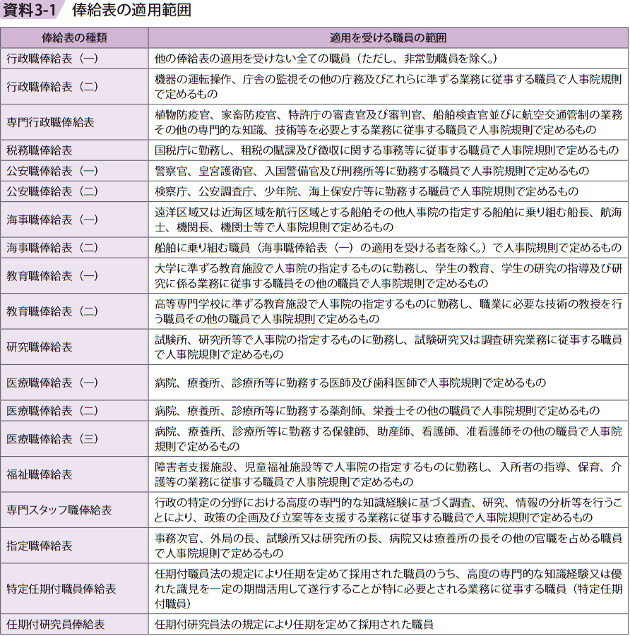 資料3－1　俸給表の適用範囲