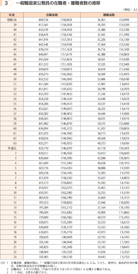 一般職国家公務員の在職者・離職者数の推移