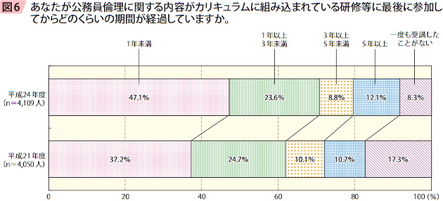 図6　あなたが公務員倫理に関する内容がカリキュラムに組み込まれている研修等に最後に参加してからどのくらいの期間が経過していますか。