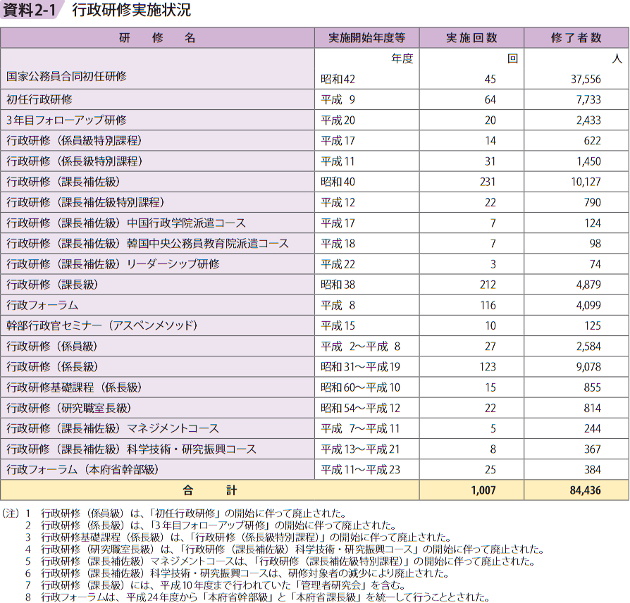 資料2－1　行政研修実施状況