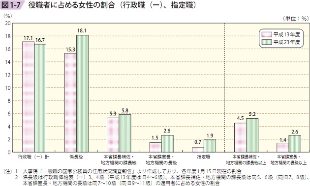 図1－7　役職者に占める女性の割合（行政職（ー）、指定職）