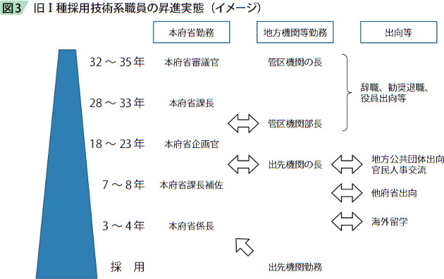 図3　旧Ⅰ種採用技術系職員の昇進実態（イメージ）