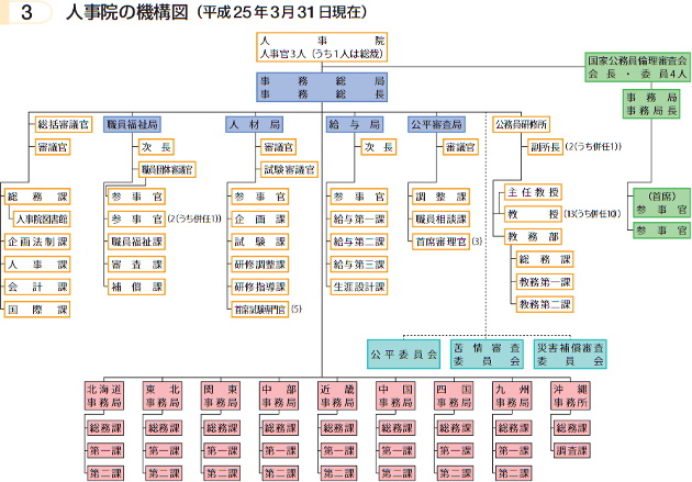 人事院の機構図（平成25年3月31日現在）