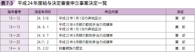 表7－3　平成24年度給与決定審査申立事案決定一覧