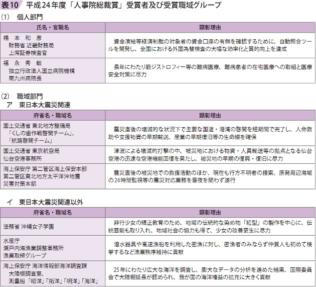 表10　平成24年度「人事院総裁賞」受賞者及び受賞職域グループ