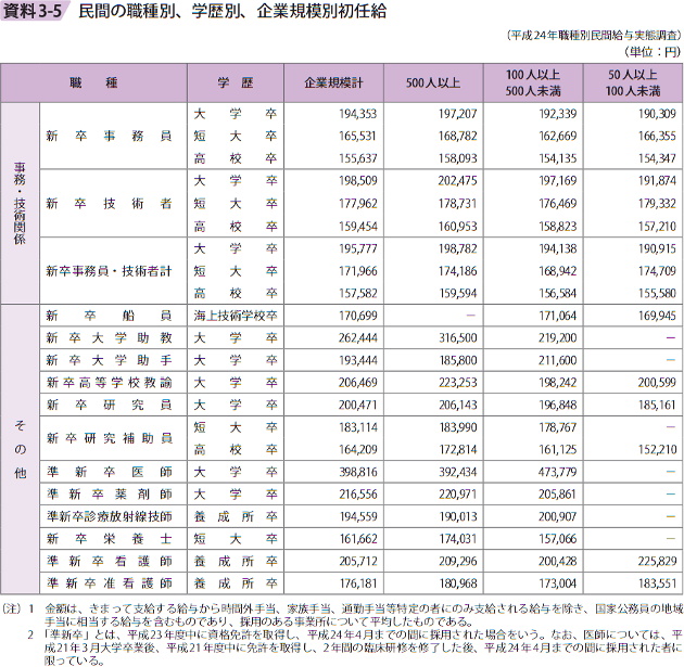 資料3－5　民間の職種別、学歴別、企業規模別初任給