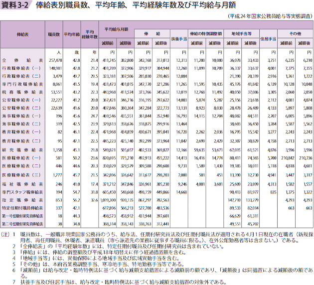 資料3－2　俸給表別職員数、平均年齢、平均経験年数及び平均給与月額