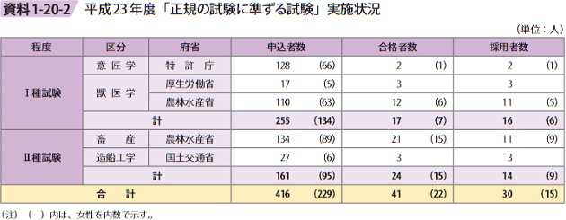 資料1－20－2　平成23年度「正規の試験に準ずる試験」実施状況