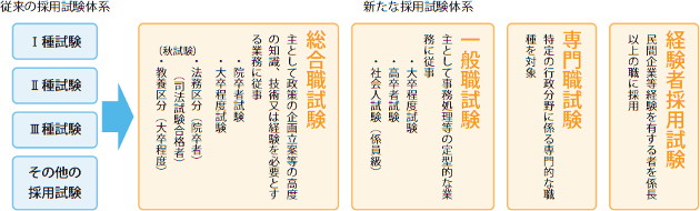 従来の採用試験体系と新たな採用試験体系