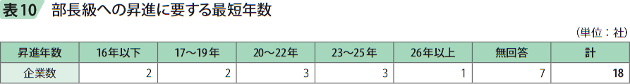 表10　部長級への昇進に要する最短年数