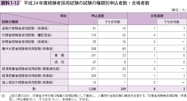 資料1－12　平成24年度経験者採用試験の試験の種類別申込者数・合格者数