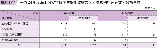 資料1－11　平成24年度海上保安学校学生採用試験の区分試験別申込者数・合格者数