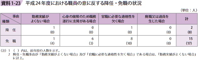 資料1－23　平成24年度における職員の意に反する降任・免職の状況