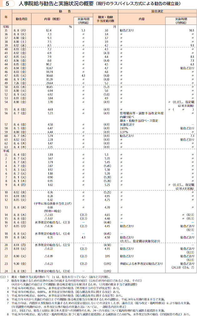 人事院給与勧告と実施状況の概要（現行のラスパイレス方式による勧告の確立後）