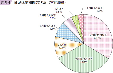 図5－4　育児休業期間の状況（常勤職員）