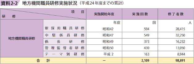 資料2－2 　地方機関職員研修実施状況（平成24年度までの累計）