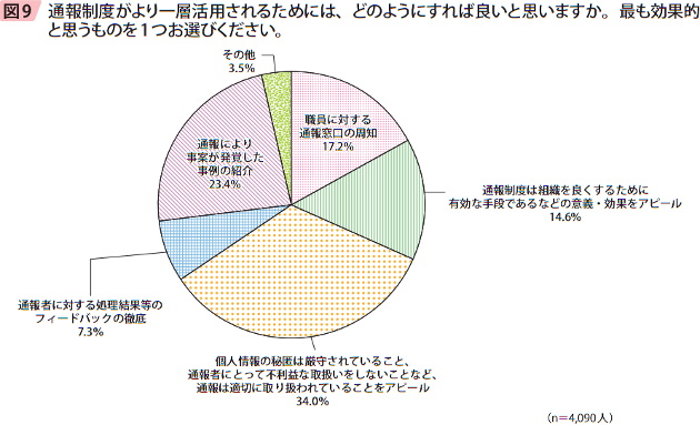 図9　通報制度がより一層活用されるためには、どのようにすれば良いと思いますか。最も効果的と思うものを1つお選びください。