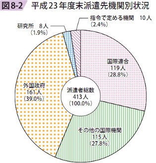 図8－2　平成23年度末派遣先機関別状況