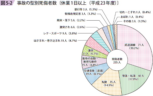 図5－2　事故の型別死傷者数〔休業1日以上（平成23年度）〕