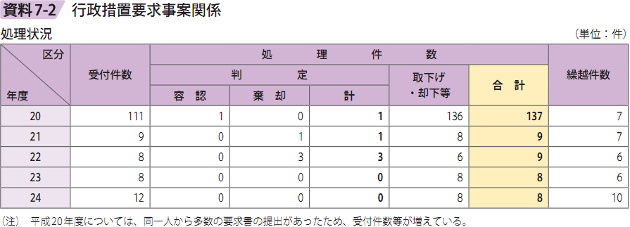 資料7－2　行政措置要求事案関係