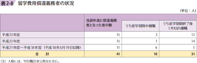 表2－8　留学費用償還義務者の状況