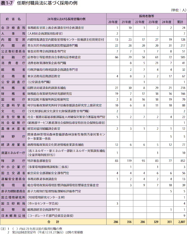 表1－7　任期付職員法に基づく採用の例