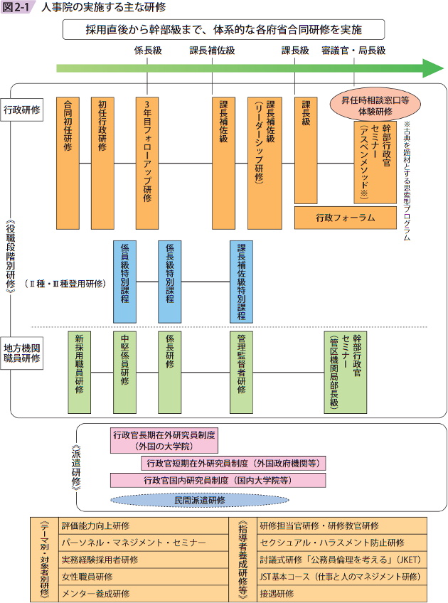 図2－1　人事院の実施する主な研修