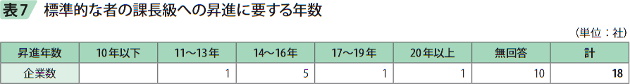 表7　標準的な者の課長級への昇進に要する年数